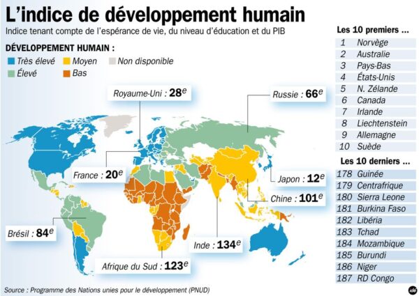 Le classement IDH en 2011. La RDC, le dernier pays au monde